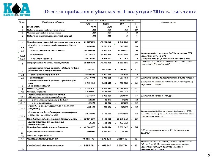 Отчет о прибылях и убытках за 1 полугодие 2016 г. , тыс. тенге 9