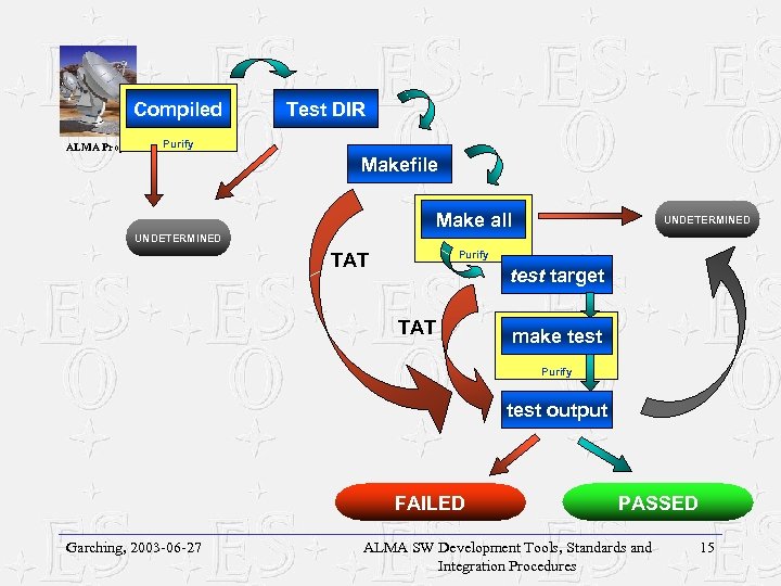 Compiled ALMA Project Test DIR Purify Makefile Make all UNDETERMINED Purify TAT test target