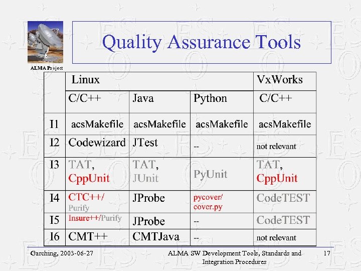 Quality Assurance Tools ALMA Project Garching, 2003 -06 -27 ALMA SW Development Tools, Standards