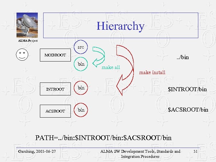 Hierarchy ALMA Project src MODROOT . . /bin make all make install INTROOT bin