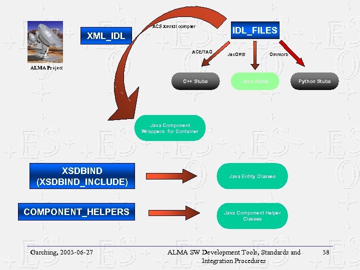 ACS Xml. Idl compler XML_IDL ACE/TAO IDL_FILES Jac. ORB Omniorb ALMA Project C++ Stubs