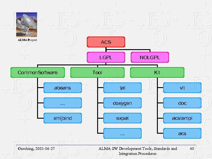 ALMA Project ACS LGPL Common. Software NOLGPL Tool Kit abeans tat vlt … doxygen