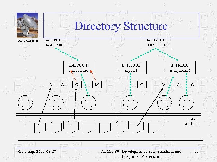 Directory Structure ALMA Project ACSROOT MAR 2001 ACSROOT OCT 2000 INTROOT nextrelease M C