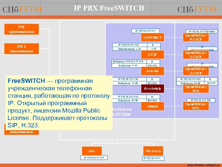 IP PBX Free. SWITCH РМ преподавателя IP 172. 16. 117. 111 СОТСБИ-У IP 172.