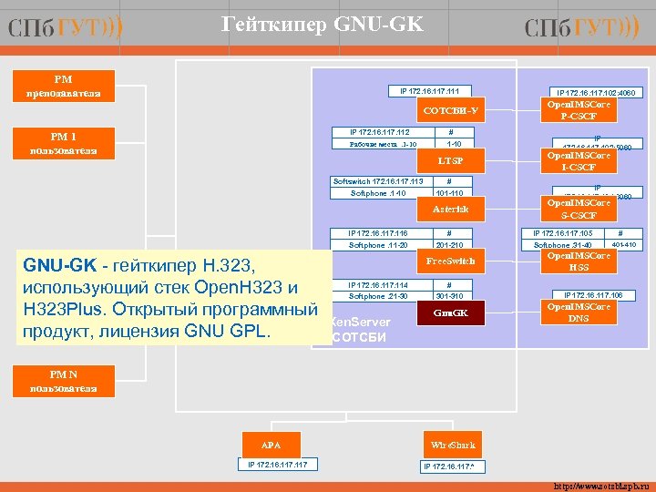 Гейткипер GNU-GK РМ преподавателя IP 172. 16. 117. 111 СОТСБИ-У IP 172. 16. 117.