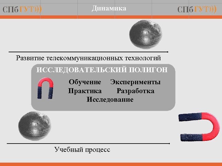 Динамика Развитие телекоммуникационных технологий ИССЛЕДОВАТЕЛЬСКИЙ ПОЛИГОН Обучение Эксперименты Практика Разработка Исследование Учебный процесс 