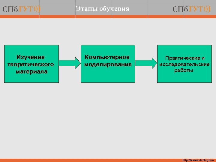 Этапы обучения Изучение теоретического материала Компьютерное моделирование Практические и исследовательские работы http: //www. sotsbi.