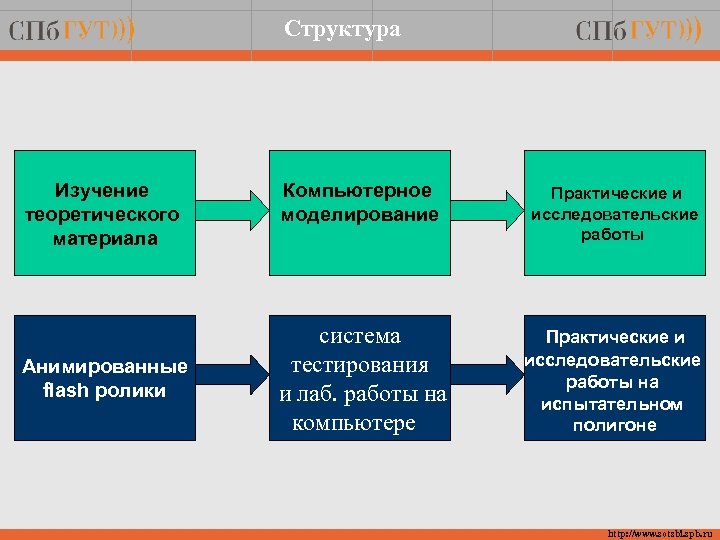 Структура Изучение теоретического материала Анимированные flash ролики Компьютерное моделирование Практические и исследовательские работы система