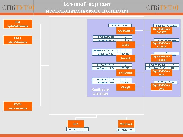Базовый вариант исследовательского полигона РМ преподавателя IP 172. 16. 117. 111 СОТСБИ-У IP 172.