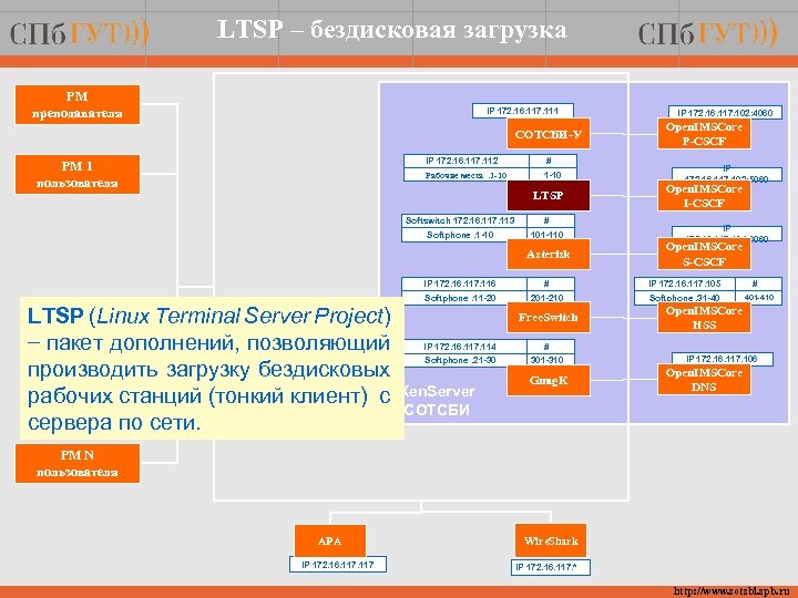 LTSP – бездисковая загрузка РМ преподавателя IP 172. 16. 117. 111 СОТСБИ-У IP 172.