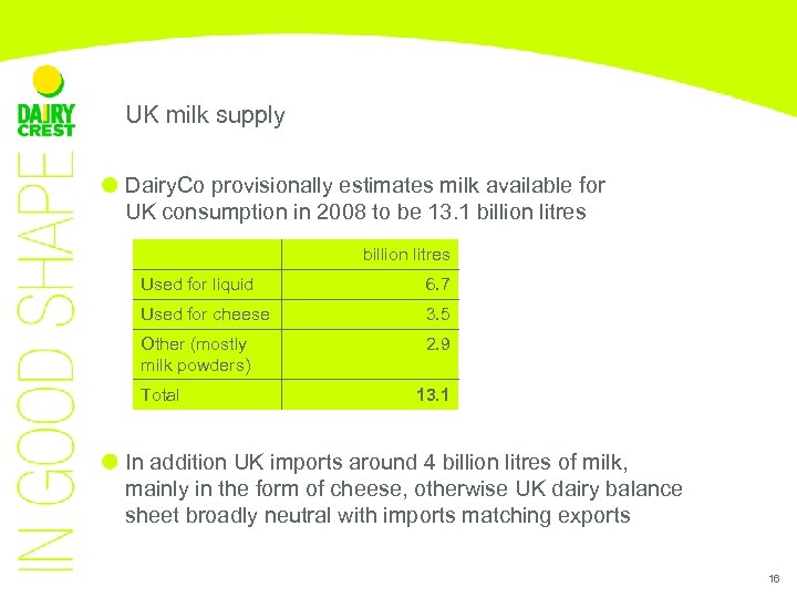 UK milk supply Dairy. Co provisionally estimates milk available for UK consumption in 2008