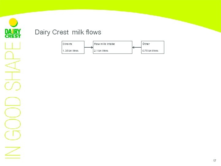 Dairy Crest milk flows Directs Raw milk intake Other 1. 35 bn litres 2.