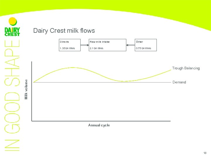Dairy Crest milk flows Directs Raw milk intake Other 1. 35 bn litres 2.