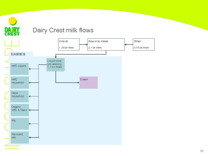 Dairy Crest milk flows Directs Raw milk intake Other 1. 35 bn litres 2.