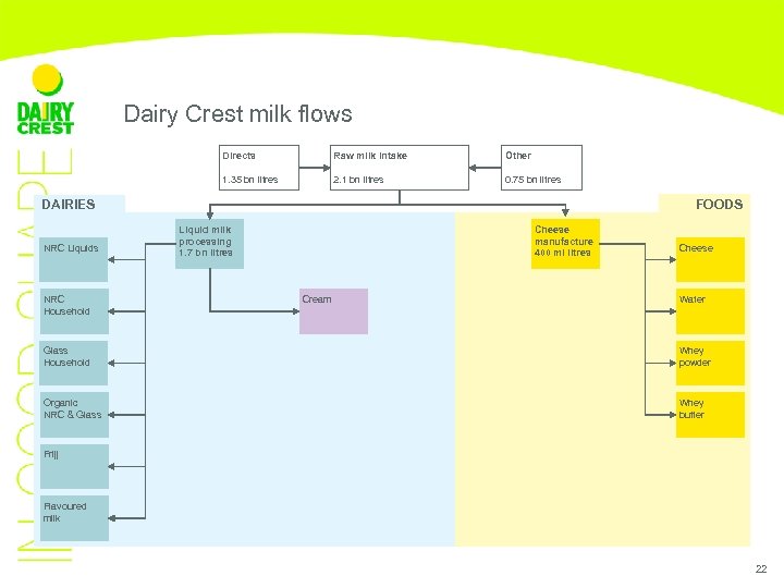 Dairy Crest milk flows Directs Raw milk intake Other 1. 35 bn litres 2.