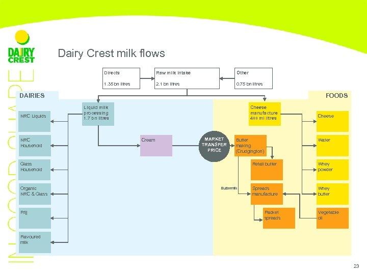 Dairy Crest milk flows Directs Raw milk intake Other 1. 35 bn litres 2.
