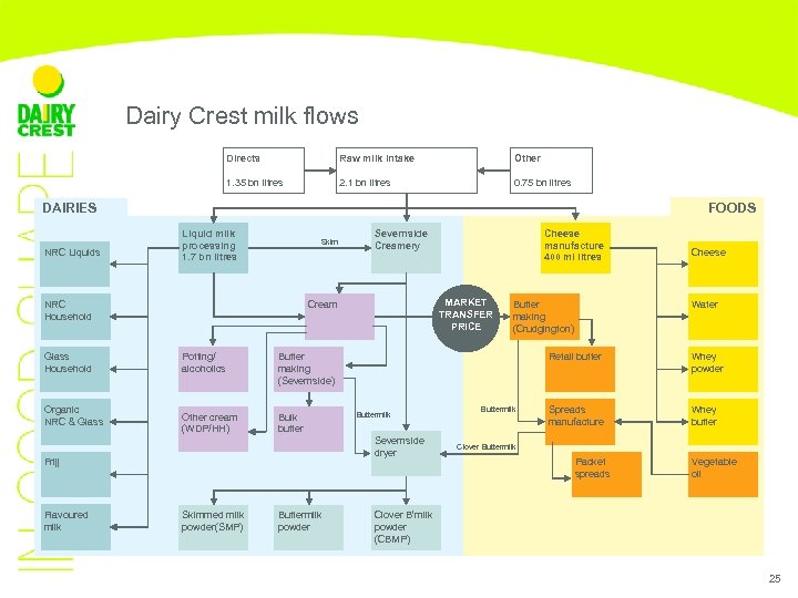 Dairy Crest milk flows Directs Raw milk intake Other 1. 35 bn litres 2.