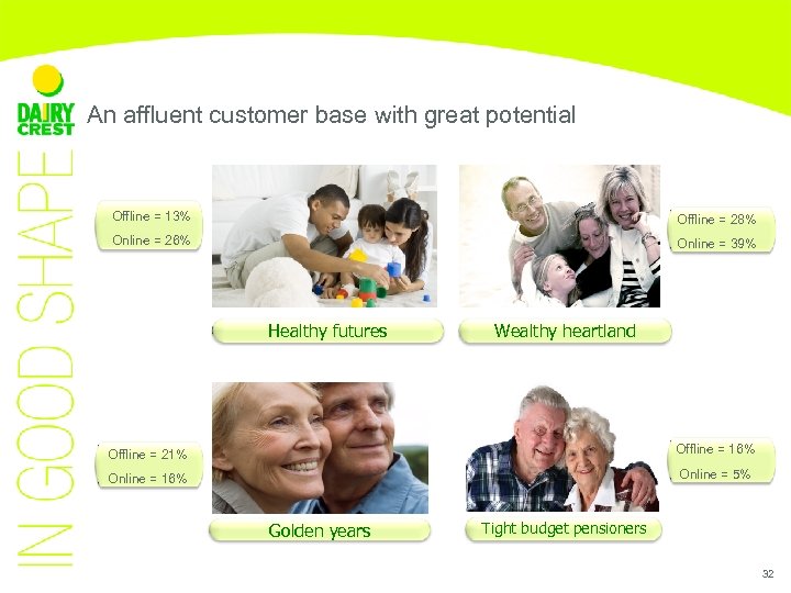 An affluent customer base with great potential Offline = 13% Offline = 28% Online