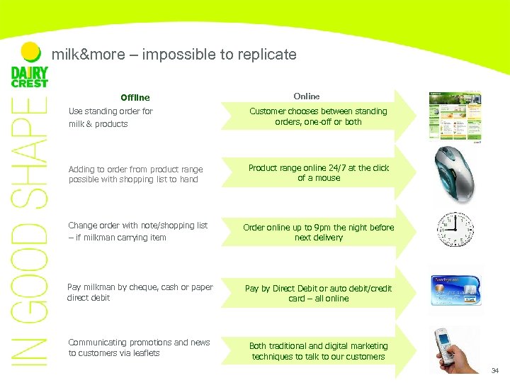 milk&more – impossible to replicate Offline Online Use standing order for milk & products