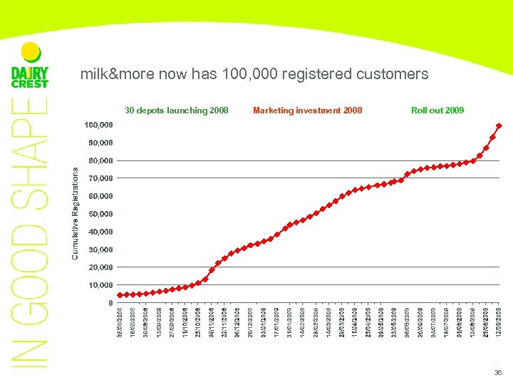 milk&more now has 100, 000 registered customers 30 depots launching 2008 Marketing investment 2008