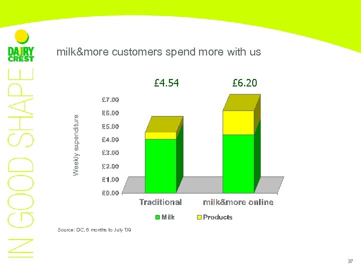 milk&more customers spend more with us £ 6. 20 Weekly expenditure £ 4. 54