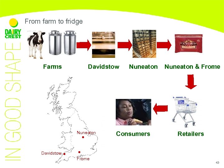 From farm to fridge Farms Davidstow Nuneaton Consumers Nuneaton & Frome Retailers Davidstow Frome