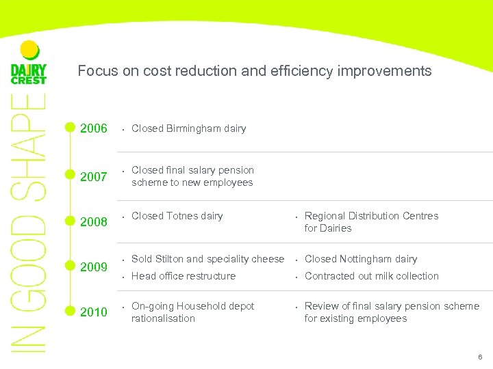 Focus on cost reduction and efficiency improvements • 2006 • Closed Birmingham dairy Closed