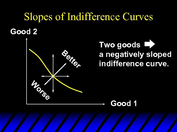 Slopes of Indifference Curves Good 2 Be tte r W or se Two goods