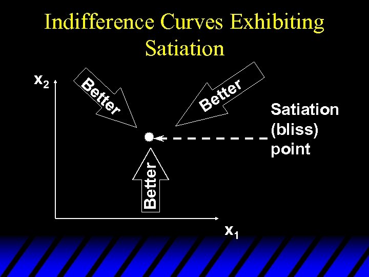 Indifference Curves Exhibiting Satiation Be tte r ter et B Better x 2 x