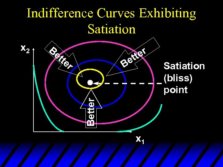 Indifference Curves Exhibiting Satiation Be tte r ter et B Better x 2 x