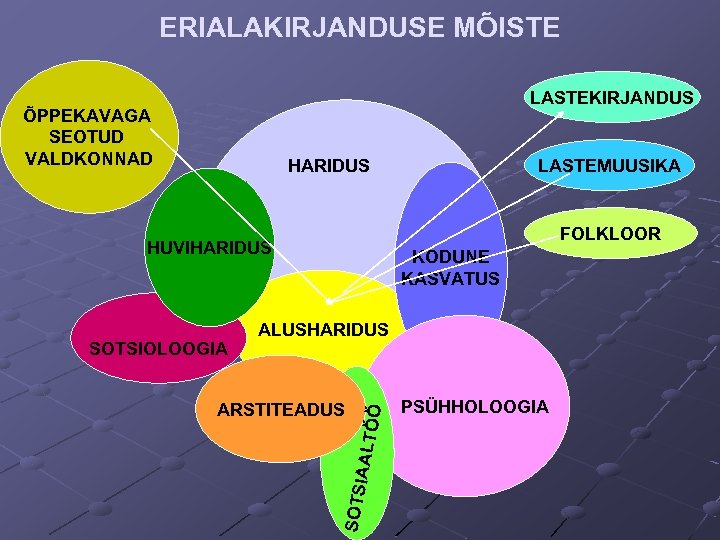 ERIALAKIRJANDUSE MÕISTE LASTEKIRJANDUS ÕPPEKAVAGA SEOTUD VALDKONNAD LASTEMUUSIKA HARIDUS FOLKLOOR HUVIHARIDUS ALUSHARIDUS SOTS IAALT ARSTITEADUS