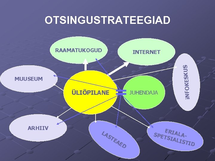 OTSINGUSTRATEEGIAD RAAMATUKOGUD MUUSEUM ÜLIÕPILANE ARHIIV LA ST JUHENDAJA EA ED i. NFOKESKUS INTERNET ER
