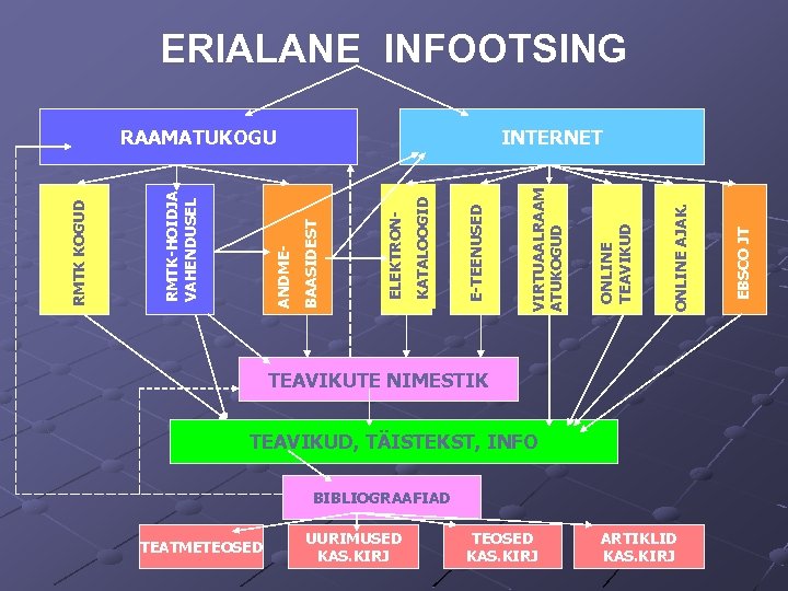 ERIALANE INFOOTSING TEAVIKUTE NIMESTIK TEAVIKUD, TÄISTEKST, INFO BIBLIOGRAAFIAD TEATMETEOSED UURIMUSED KAS. KIRJ TEOSED KAS.