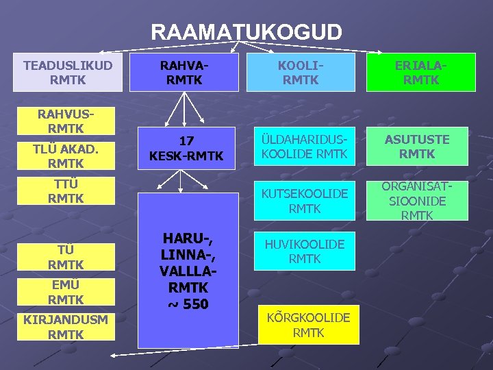 RAAMATUKOGUD TEADUSLIKUD RMTK RAHVUSRMTK TLÜ AKAD. RMTK RAHVARMTK EMÜ RMTK KIRJANDUSM RMTK ERIALARMTK HARU-,