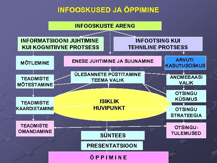 INFOOSKUSED JA ÕPPIMINE INFOOSKUSTE ARENG INFORMATSIOONI JUHTIMINE KUI KOGNITIIVNE PROTSESS MÕTLEMINE TEADMISTE MÕTESTAMINE TEADMISTE