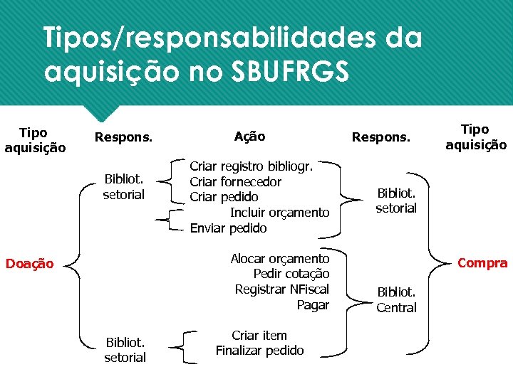 Tipos/responsabilidades da aquisição no SBUFRGS Tipo aquisição Respons. Bibliot. setorial Ação Criar registro bibliogr.