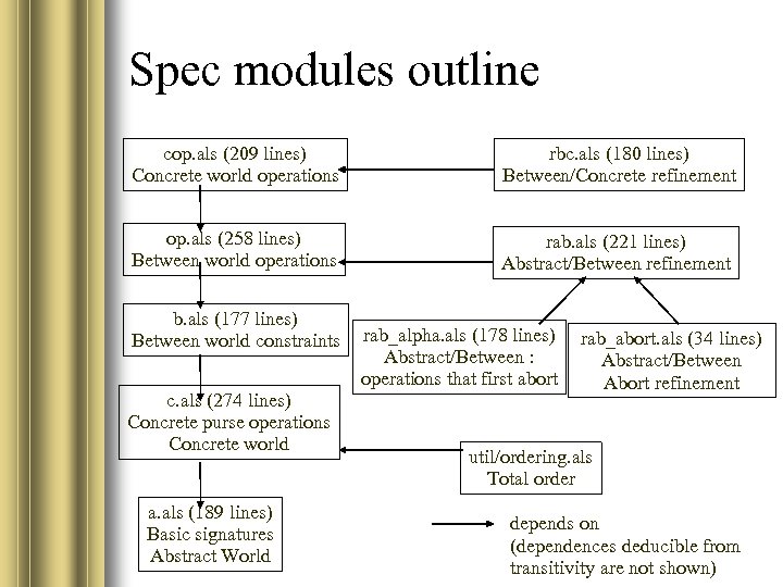 Spec modules outline cop. als (209 lines) Concrete world operations rbc. als (180 lines)