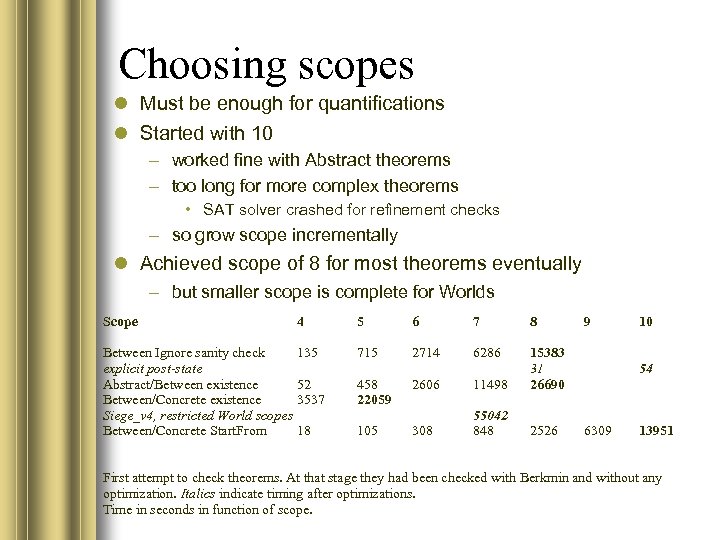 Choosing scopes Must be enough for quantifications Started with 10 – worked fine with