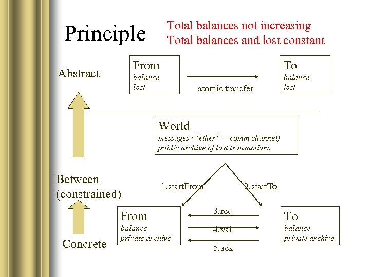 Total balances not increasing Total balances and lost constant Principle From balance lost Abstract
