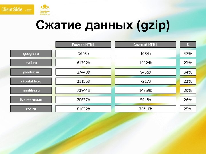 Сжатие данных (gzip) Размер HTML Сжатый HTML % google. ru 3605 b 1684 b