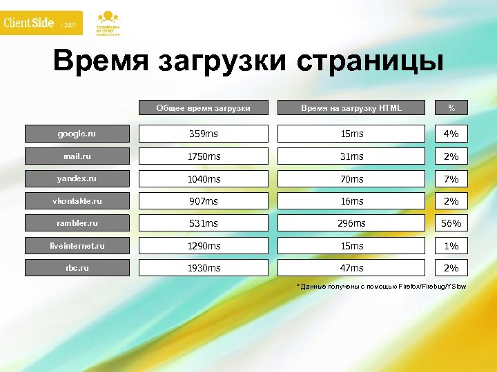 Время загрузки страницы Общее время загрузки Время на загрузку HTML % google. ru 359