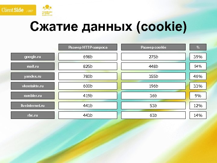 Сжатие данных (cookie) Размер HTTP-запроса Размер cookie % google. ru 698 b 275 b