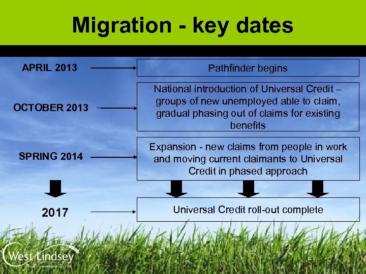 Migration - key dates APRIL 2013 Pathfinder begins OCTOBER 2013 National introduction of Universal