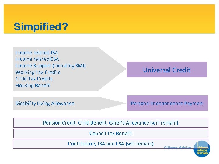 Simpified? Income related JSA Income related ESA Income Support (including SMI) Working Tax Credits