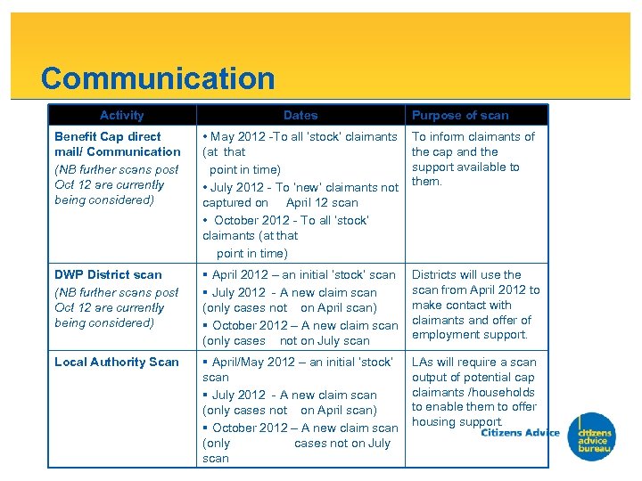 Communication Activity Dates Purpose of scan Benefit Cap direct mail/ Communication (NB further scans