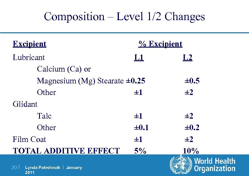 Composition – Level 1/2 Changes Excipient % Excipient Lubricant L 1 Calcium (Ca) or
