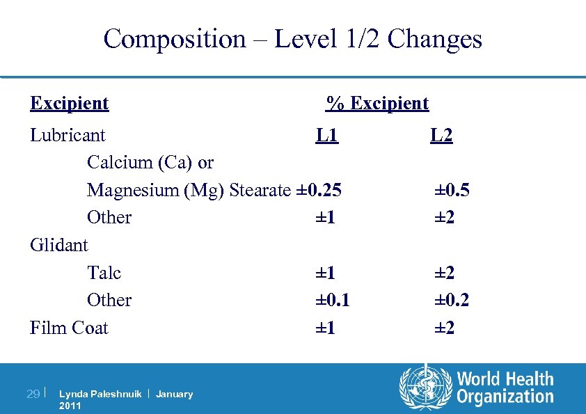Composition – Level 1/2 Changes Excipient % Excipient Lubricant L 1 Calcium (Ca) or