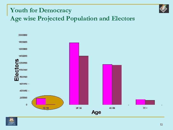 Youth for Democracy Age wise Projected Population and Electors 12 