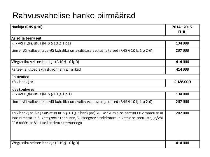 Rahvusvahelise hanke piirmäärad Hankija (RHS § 10) 2014 - 2015 EUR Asjad ja teenused