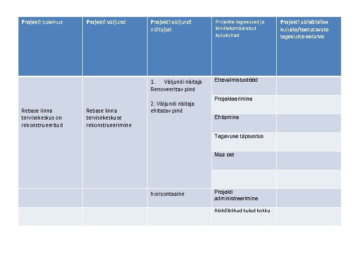 Projekti tulemus Rebase linna tervisekeskuse rekonstrueerimine Projekti väljundi näitajad Projekte tegevused ja kindlaksmääratud kulukohad